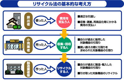 家電リサイクル法の基本的な考え方の図