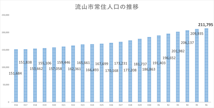 （グラフ1）流山市の常住人口の推移のグラフ