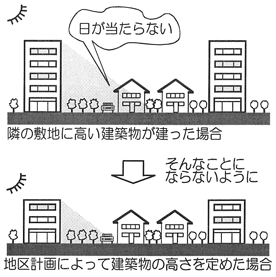 建築物の高さ制限イメージの図