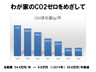青木一男さんのご自宅での二酸化炭素排出量の減少を表したグラフ