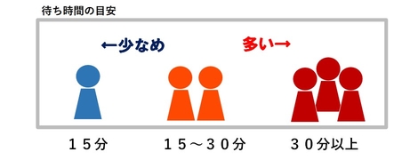 待ち時間目安の図