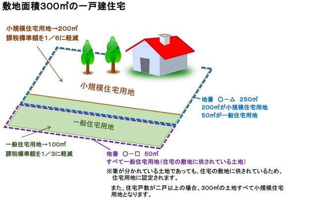 住宅用地に係る課税標準の特例措置の確認について 流山市