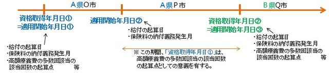 都道府県単位の資格管理に伴う「資格取得年月日」等の概念