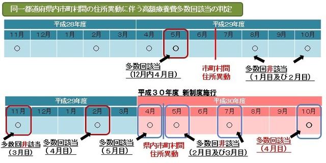 高額療養費の多数回該当に係る該当回数の引継ぎ