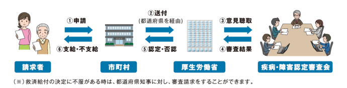 健康被害救済制度のフロー