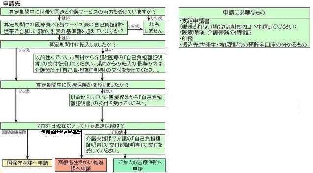 申請に関するフローチャート図