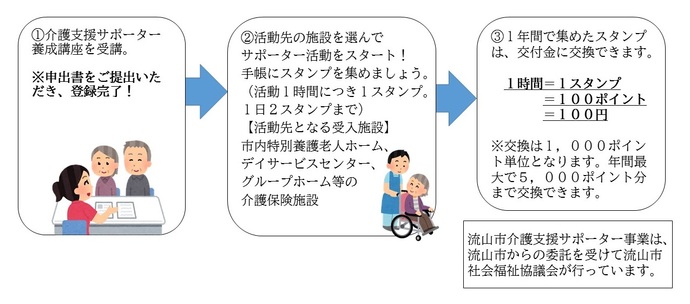 介護支援サポーター制度のスキーム