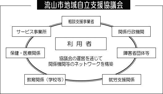 自立支援協議会のイメージ図