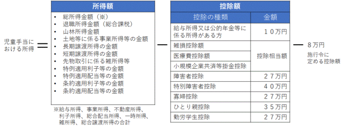 児童手当における所得の計算方法