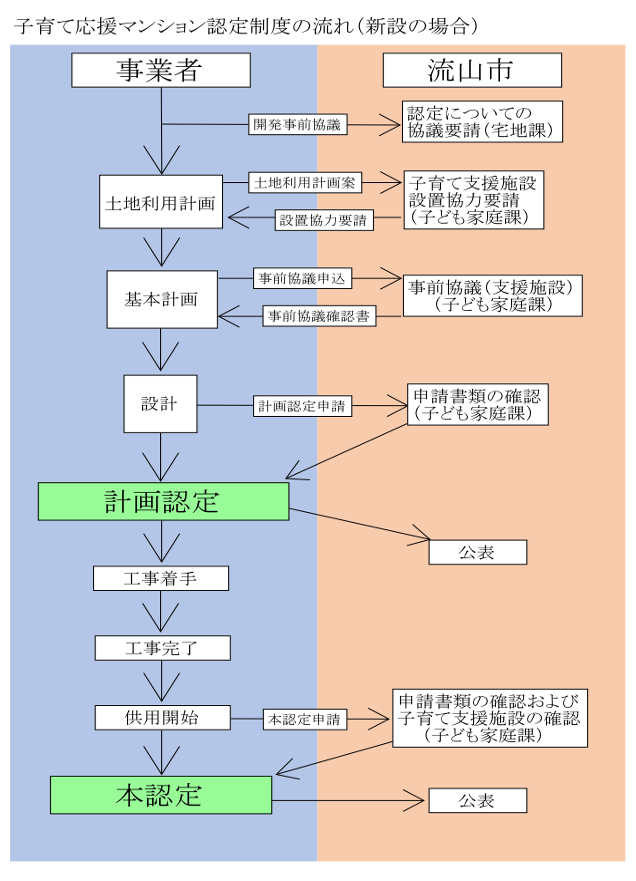 流山市子育て応援マンション認定制度の流れ（新築の場合）