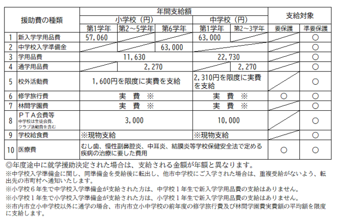 支給額一覧表