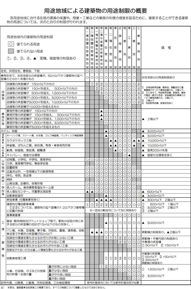 用途地域による建築制限イメージの図