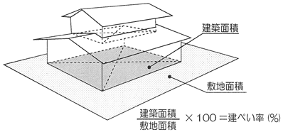 建ぺい率を説明するイラスト