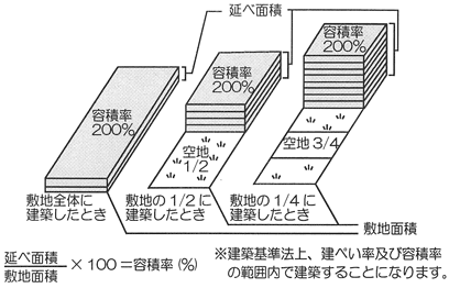 容積率を説明するイラスト