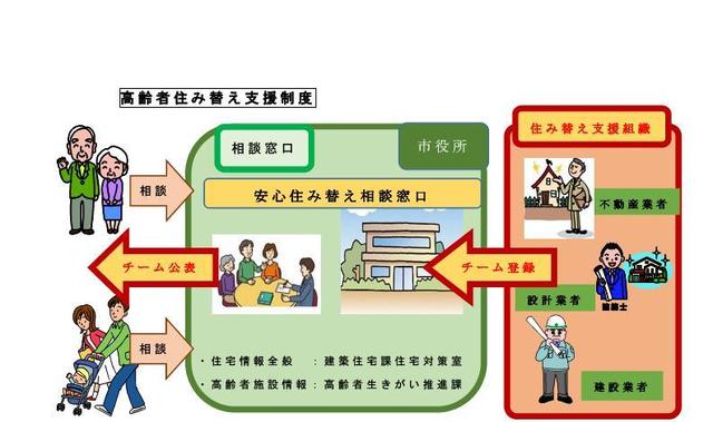 住み替え支援制度の仕組み