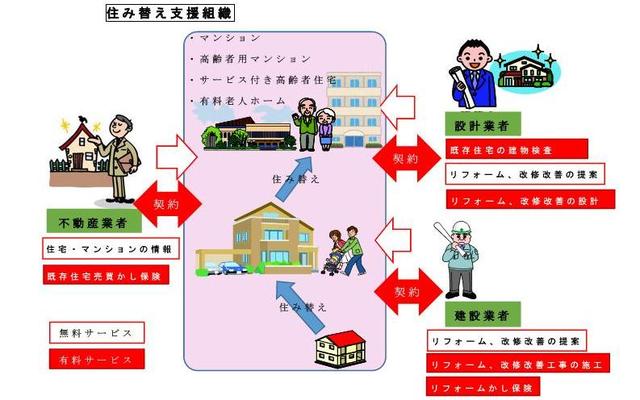 住み替え支援組織