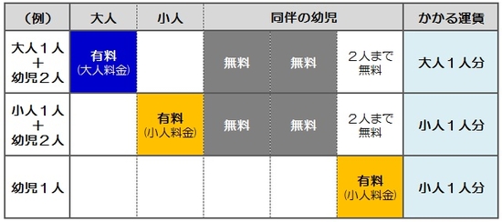 幼児運賃の一例