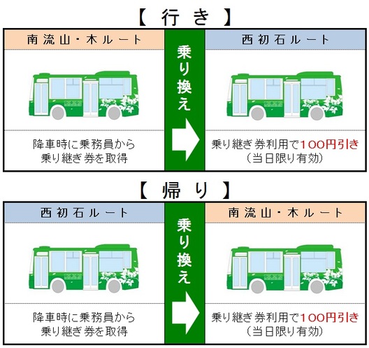 乗り継ぎ券利用案内