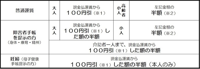 乗り継ぎ運賃表