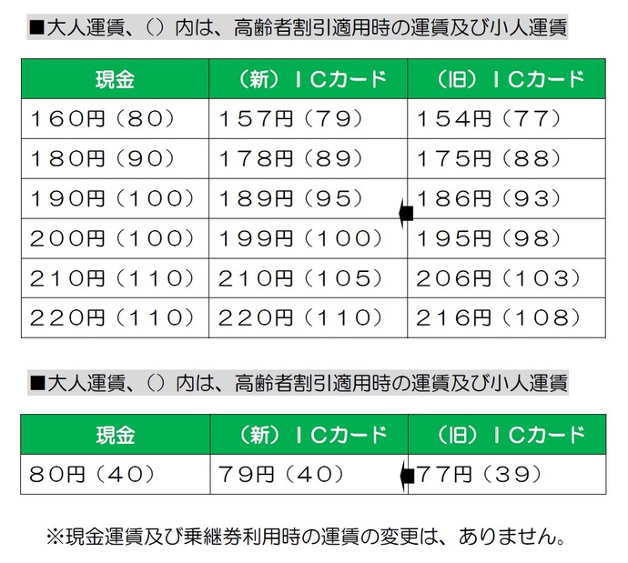 運賃改定について