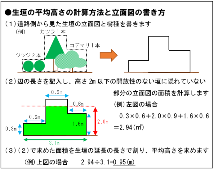 生垣の平均高さの計算方法と立面図の書き方