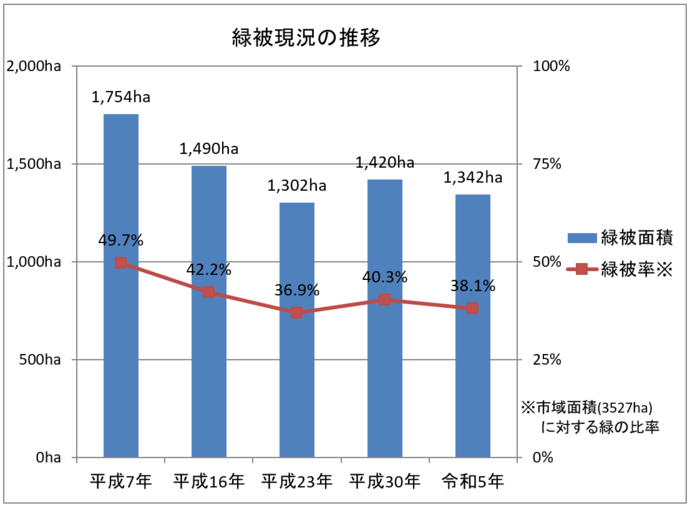 緑被現況のグラフ