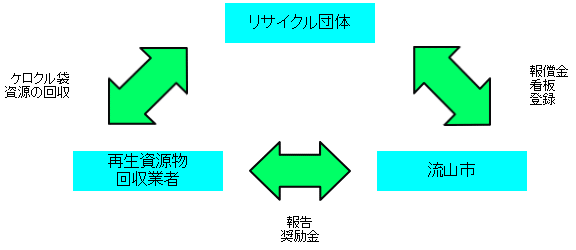 リサイクル活動の流れの図