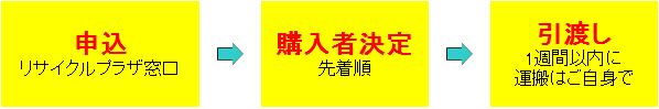 再生家具の販売の流れの図式