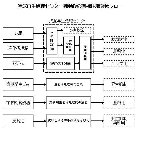 汚泥再生処理センター稼動後の有機性廃棄物フローの図