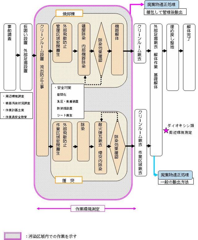 解体工事の流れのイラスト