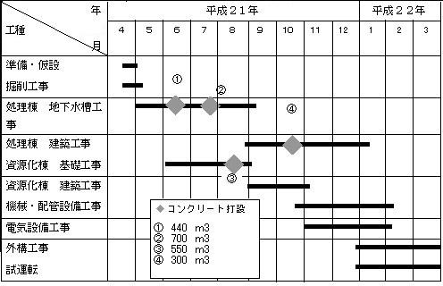 工程表