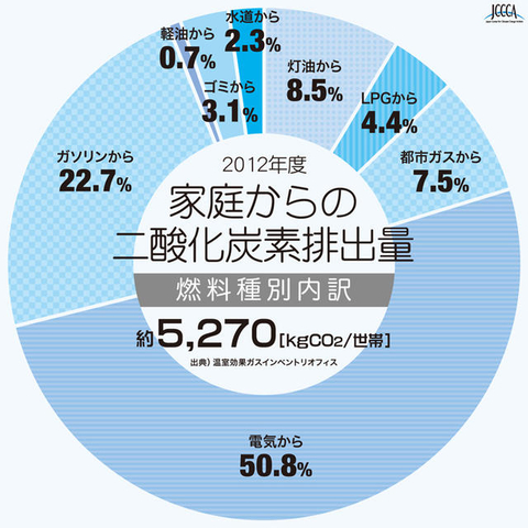 地球温暖化とは 流山市