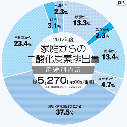 家庭からの二酸化炭素排出量（用途別）の円グラフ