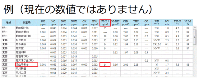 微小粒子状物質（PM2．5）の数値の見方（例）