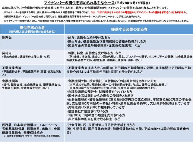 市役所以外でマイナンバー（個人番号）を求められる主な手続き