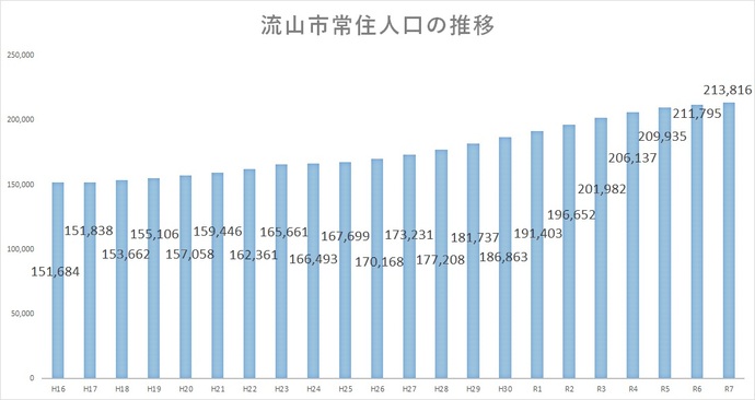 (グラフ1)流山市の常住人口の推移のグラフ