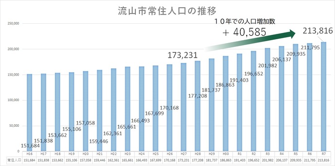 （グラフ1）流山市の常住人口の推移のグラフ