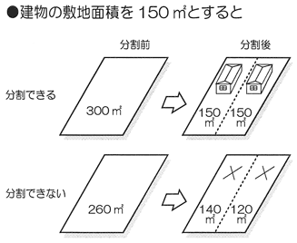 敷地面積の最低限度イメージの図