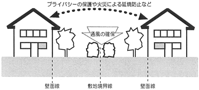 壁面の位置の制限イメージの図