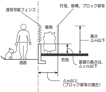 垣または柵の制限イメージの図