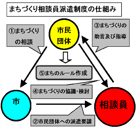 まちづくり相談員派遣制度の仕組みのイラスト