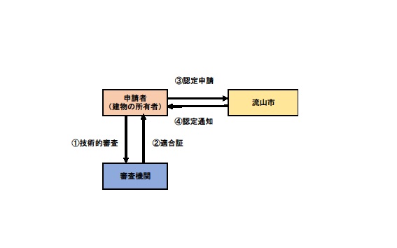 認定申請フロー図