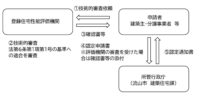 認定手続きの図