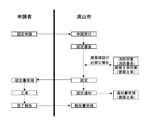 手続フロー