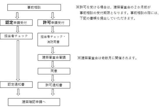 法第43条ただし書き手続き