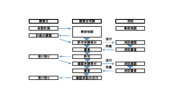 仮設手続き