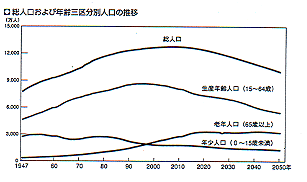 総人口および年齢三区分別の人口推移のグラフ