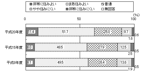 『住みよい意識』の平成20年度・平成15年度・平成9年度を比較するグラフ