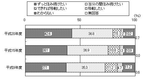 『定住の意向』の平成20年度・平成15年度・平成9年度を比較するグラフ