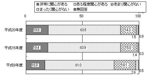 『市政に関心がある』の平成20年度・平成15年度・平成9年度を比較するグラフ